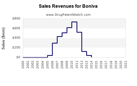 Drug Sales Revenue Trends for Boniva