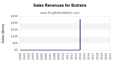 Drug Sales Revenue Trends for Butrans