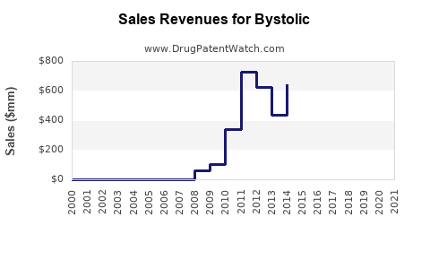Drug Sales Revenue Trends for Bystolic
