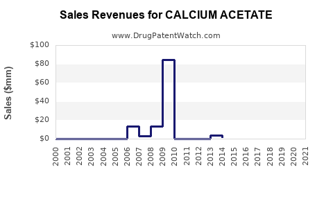 Drug Sales Revenue Trends for CALCIUM ACETATE