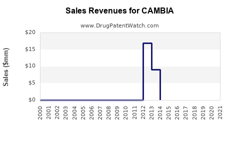 Drug Sales Revenue Trends for CAMBIA