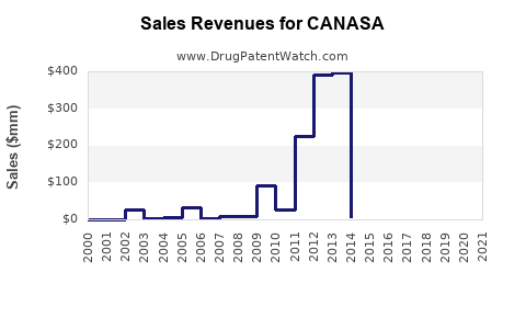 Drug Sales Revenue Trends for CANASA