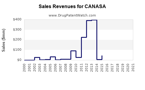 Drug Sales Revenue Trends for CANASA