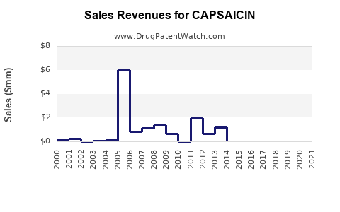 Drug Sales Revenue Trends for CAPSAICIN