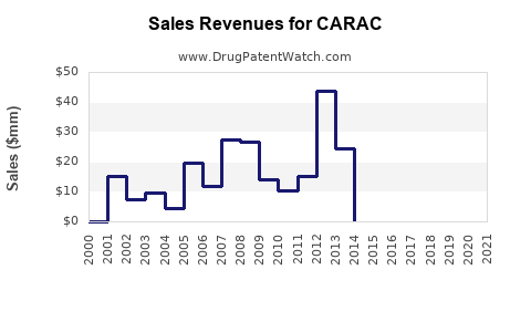 Drug Sales Revenue Trends for CARAC