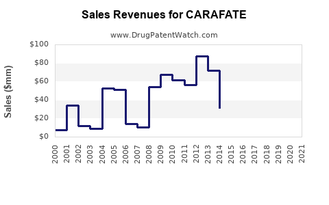 Drug Sales Revenue Trends for CARAFATE