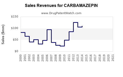 Drug Sales Revenue Trends for CARBAMAZEPIN