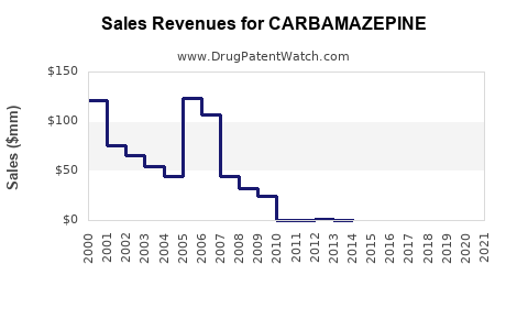 Drug Sales Revenue Trends for CARBAMAZEPINE