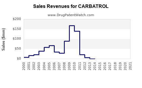 Drug Sales Revenue Trends for CARBATROL