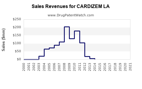 Drug Sales Revenue Trends for CARDIZEM LA
