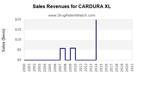 Drug Sales Revenue Trends for CARDURA XL