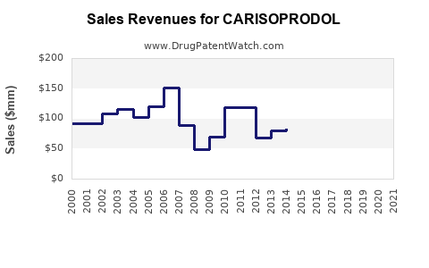 Drug Sales Revenue Trends for CARISOPRODOL