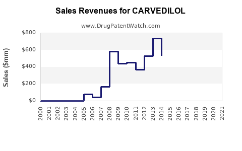 Drug Sales Revenue Trends for CARVEDILOL