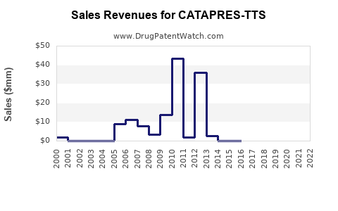 Drug Sales Revenue Trends for CATAPRES-TTS