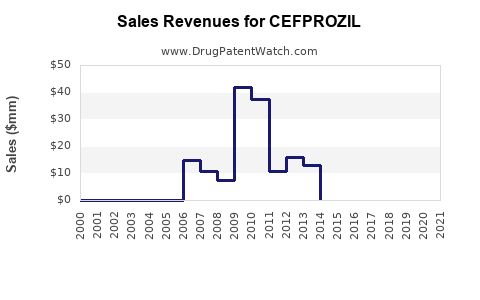 Drug Sales Revenue Trends for CEFPROZIL