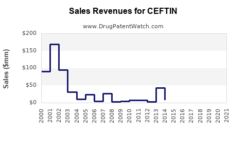 Drug Sales Revenue Trends for CEFTIN