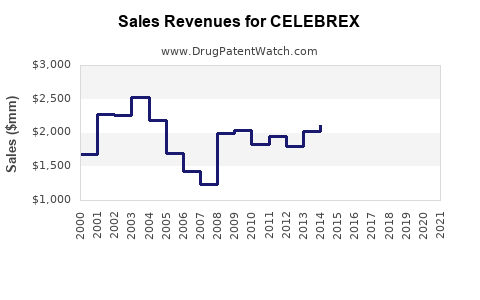 Drug Sales Revenue Trends for CELEBREX