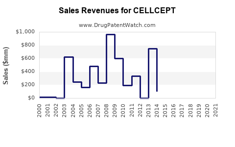 Drug Sales Revenue Trends for CELLCEPT