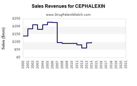 Drug Sales Revenue Trends for CEPHALEXIN