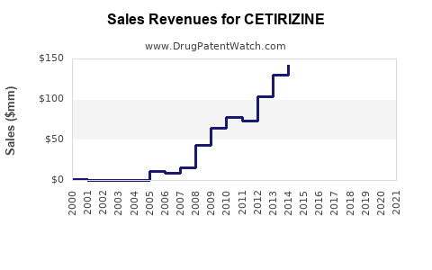 Drug Sales Revenue Trends for CETIRIZINE