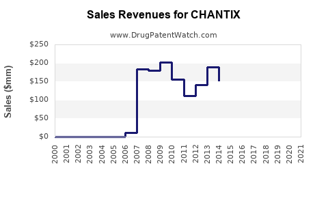 Drug Sales Revenue Trends for CHANTIX