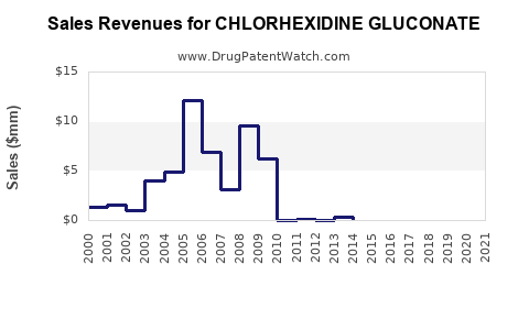 Drug Sales Revenue Trends for CHLORHEXIDINE GLUCONATE