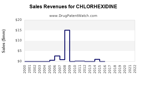Drug Sales Revenue Trends for CHLORHEXIDINE