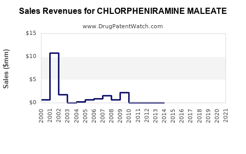 Drug Sales Revenue Trends for CHLORPHENIRAMINE MALEATE