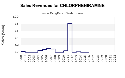 Drug Sales Revenue Trends for CHLORPHENIRAMINE