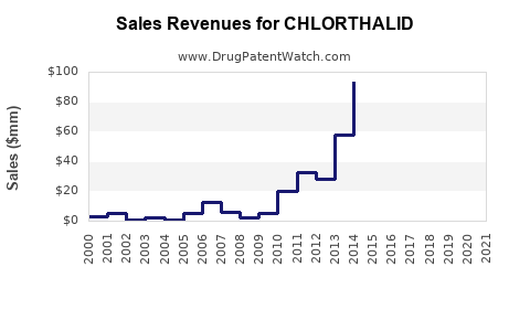 Drug Sales Revenue Trends for CHLORTHALID