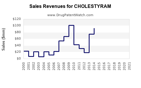 Drug Sales Revenue Trends for CHOLESTYRAM
