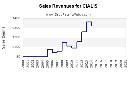 Drug Sales Revenue Trends for CIALIS