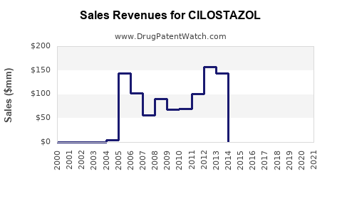 Drug Sales Revenue Trends for CILOSTAZOL