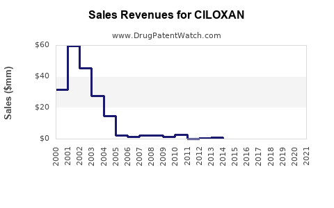 Drug Sales Revenue Trends for CILOXAN