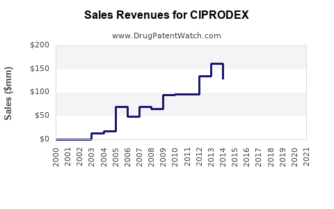 Drug Sales Revenue Trends for CIPRODEX