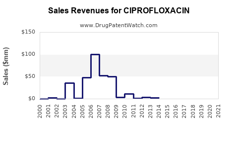 Drug Sales Revenue Trends for CIPROFLOXACIN