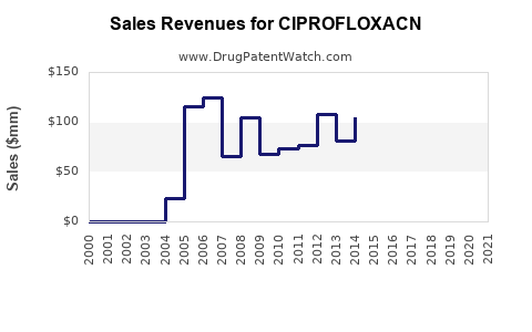Drug Sales Revenue Trends for CIPROFLOXACN
