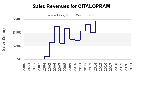 Drug Sales Revenue Trends for CITALOPRAM