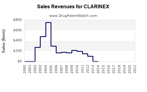 Drug Sales Revenue Trends for CLARINEX