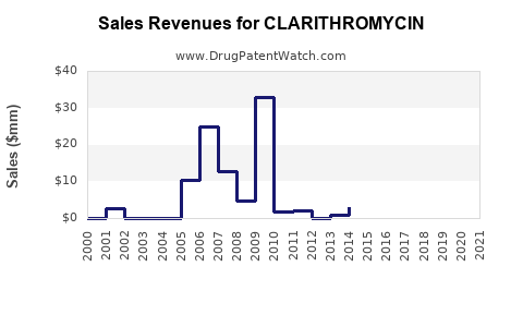 Drug Sales Revenue Trends for CLARITHROMYCIN