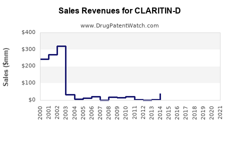 Drug Sales Revenue Trends for CLARITIN-D
