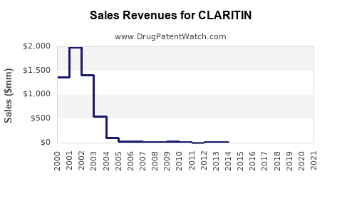 Drug Sales Revenue Trends for CLARITIN
