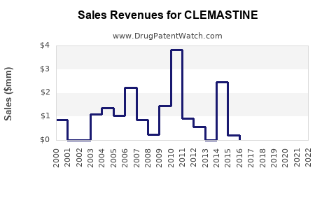 Drug Sales Revenue Trends for CLEMASTINE