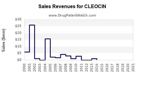 Drug Sales Revenue Trends for CLEOCIN