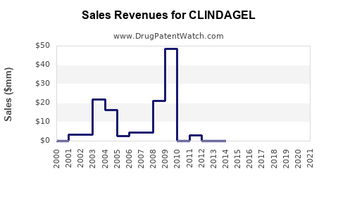 Drug Sales Revenue Trends for CLINDAGEL