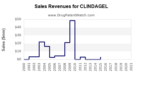 Drug Sales Revenue Trends for CLINDAGEL