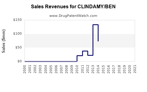 Drug Sales Revenue Trends for CLINDAMY/BEN
