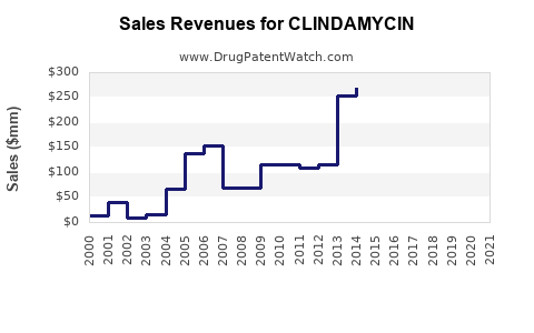 Drug Sales Revenue Trends for CLINDAMYCIN
