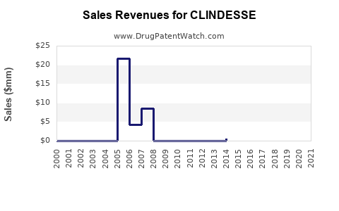 Drug Sales Revenue Trends for CLINDESSE