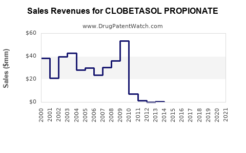 Drug Sales Revenue Trends for CLOBETASOL PROPIONATE